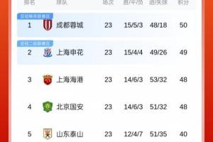 榜首易主or分差拉大？中超前四今天全部出战，第1到第4只差2分