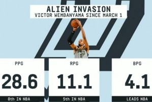 星空体育网站-毁天灭地！3月以来文班场均4.1帽领跑全联盟 28.6分第8&amp;11.1板第5