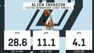 星空体育网站-毁天灭地！3月以来文班场均4.1帽领跑全联盟 28.6分第8&amp;11.1板第5