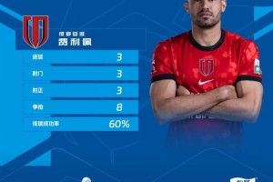 戴帽助球队大胜西海岸，官方：蓉城外援费利佩当选中超第4轮最佳